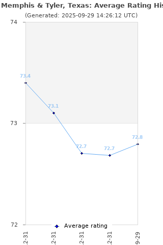 Average rating history