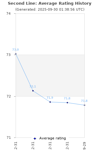 Average rating history