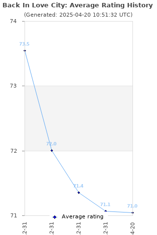 Average rating history