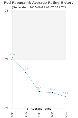 Average rating history