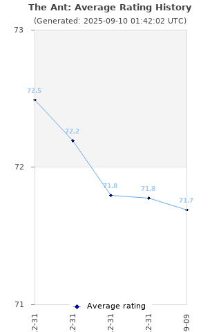 Average rating history