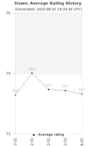 Average rating history