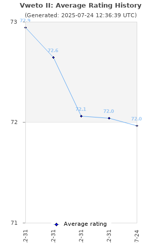 Average rating history