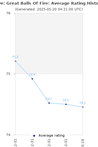 Average rating history