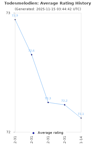 Average rating history