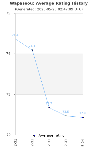 Average rating history