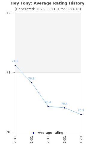 Average rating history
