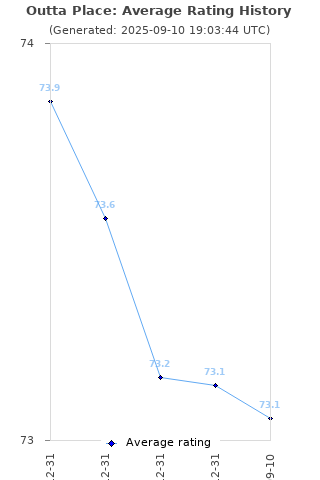 Average rating history