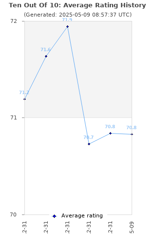 Average rating history