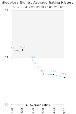 Average rating history