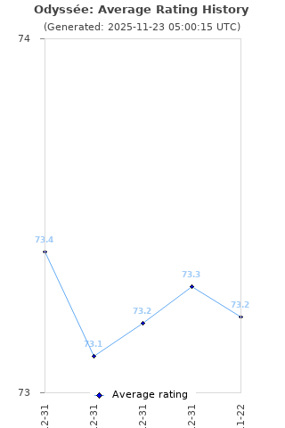 Average rating history