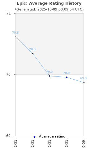 Average rating history