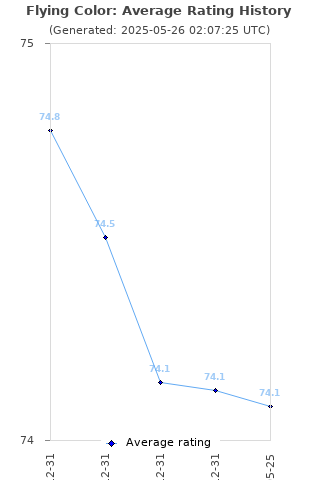 Average rating history