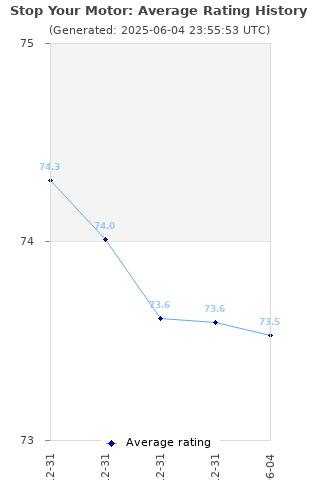 Average rating history