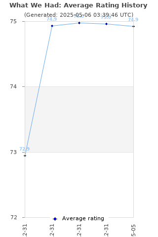 Average rating history