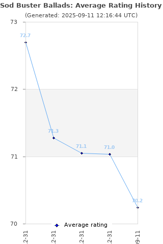 Average rating history