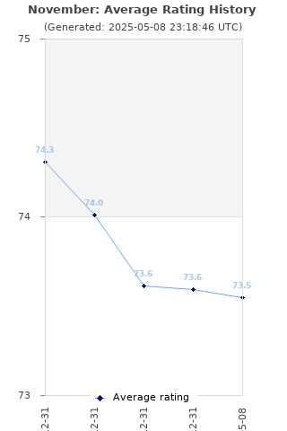 Average rating history