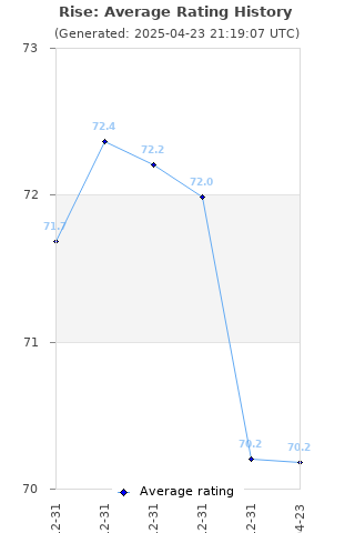 Average rating history