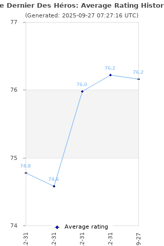 Average rating history