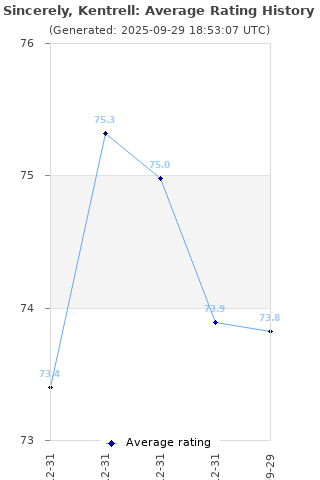 Average rating history