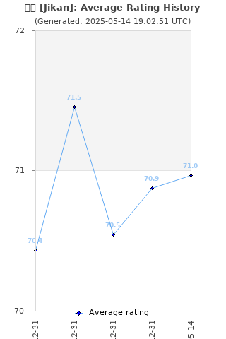 Average rating history