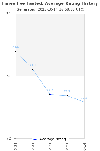 Average rating history