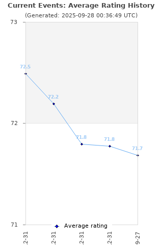 Average rating history