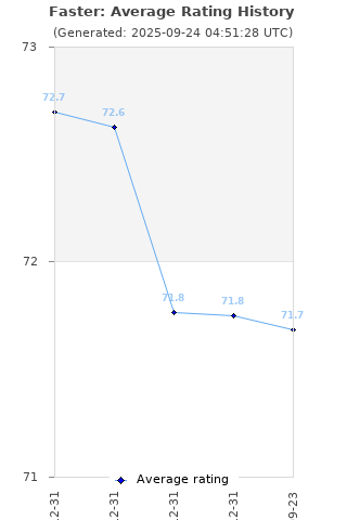 Average rating history