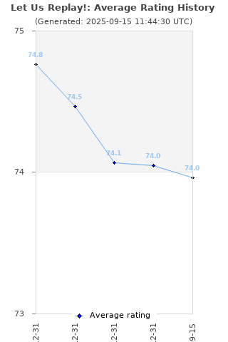 Average rating history