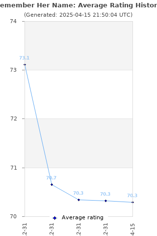 Average rating history