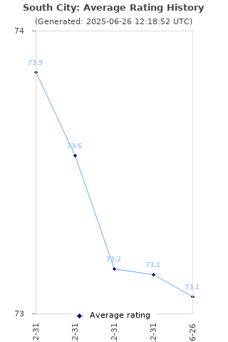 Average rating history