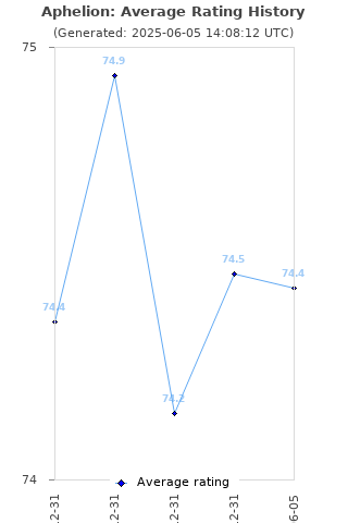 Average rating history