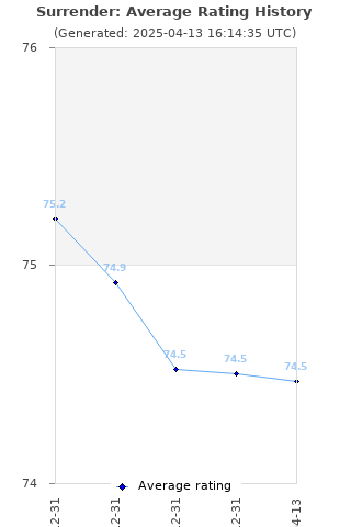 Average rating history