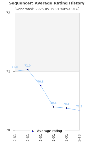 Average rating history