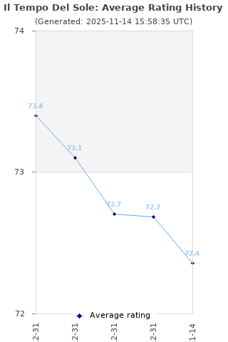 Average rating history