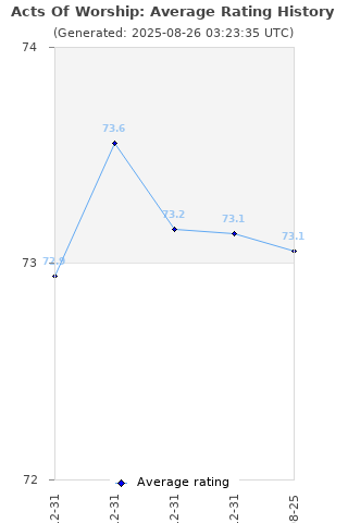 Average rating history