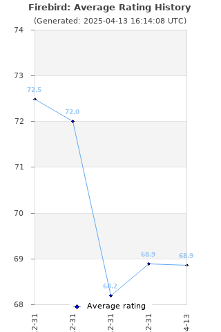 Average rating history