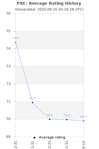 Average rating history