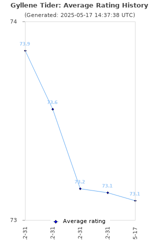 Average rating history