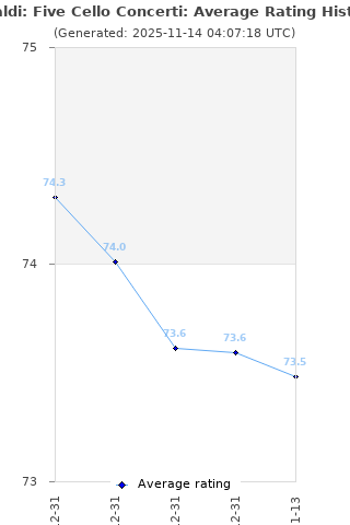 Average rating history