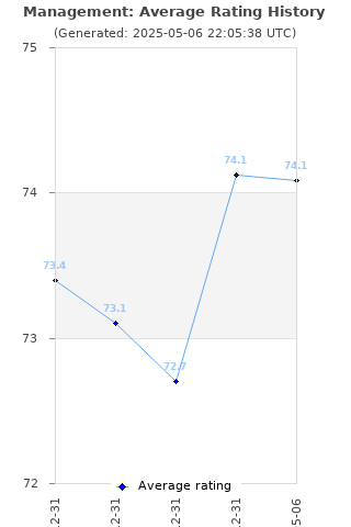 Average rating history