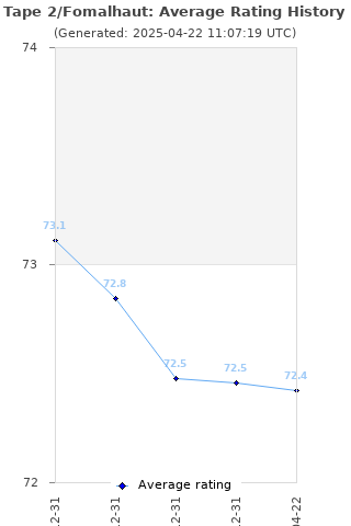 Average rating history