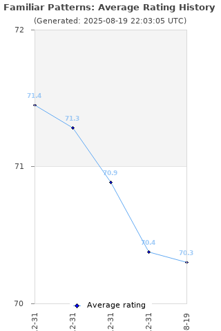 Average rating history