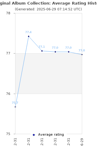 Average rating history