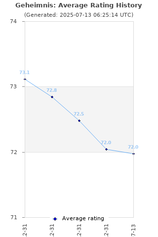 Average rating history