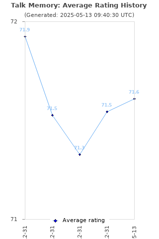 Average rating history