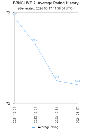 Average rating history