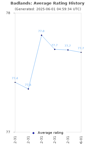 Average rating history