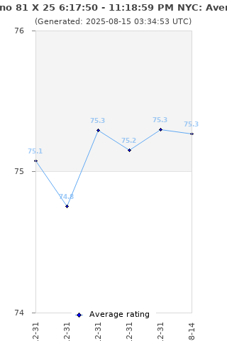 Average rating history