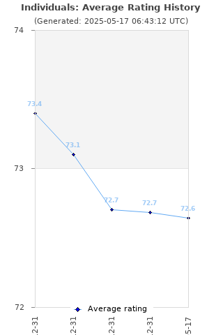 Average rating history